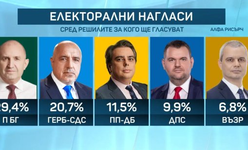 "Алфа Рисърч" и "Маркет Линкс": Бъдещото управление ще бъде формирано около формацията на Радев