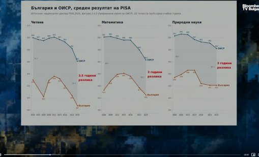 Икономиката ни е с ниска добавена стойност заради качеството на образованието