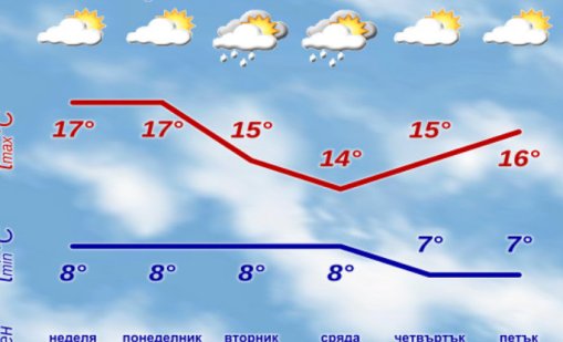 В неделя и понеделник ще е по-топло, но от вторник температурите падат