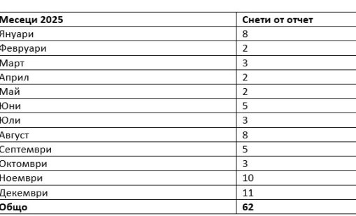 ИПБ: 2025 г. не доведе до 20% намаление на жертвите по пътищата