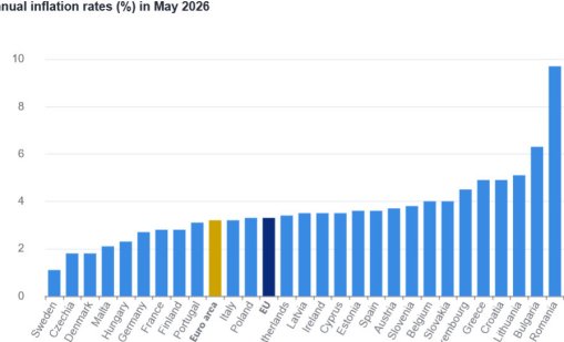 България е с най-високата годишна инфлация в еврозоната през май - 6,3%