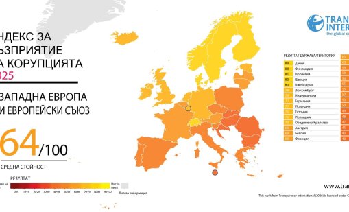 Индекс за възприятие на корупцията: България с най-лош резултат от 2012 г.