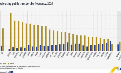 Над половината европейци не са използвали обществен транспорт през 2024 г.