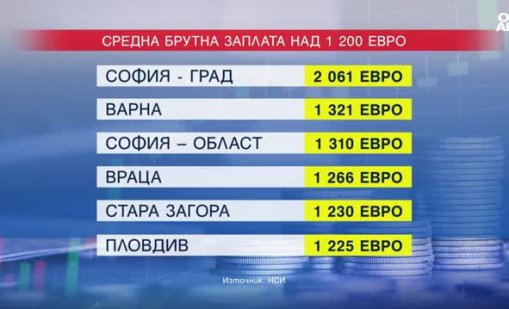 НСИ: Средната заплата в София надхвърля 2000 евро 