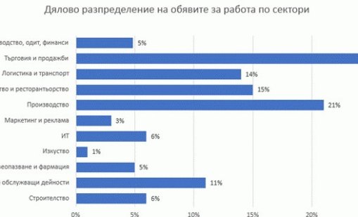 Бизнесът търси хора за производство, търговия, хотелиерство