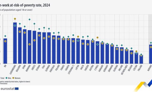 България втора след Люксембург по работещи, които са в риск от бедност