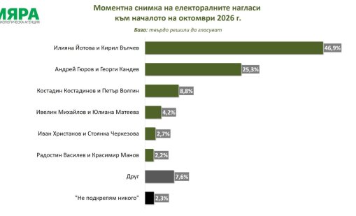 "Мяра": Йотова-Вълчев вземат 46,9% вот, Гюров-Кандев - 25,3%