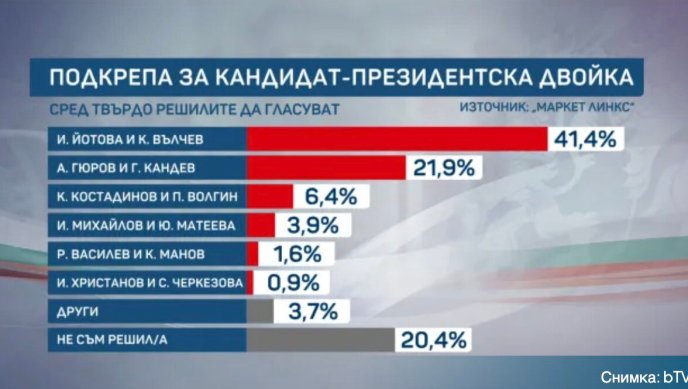&ldquo;Маркет ЛИНКС&rdquo;: Йотова-Вълчев водят убедително с 41,4%, Гюров-Кандев са с 21,9%