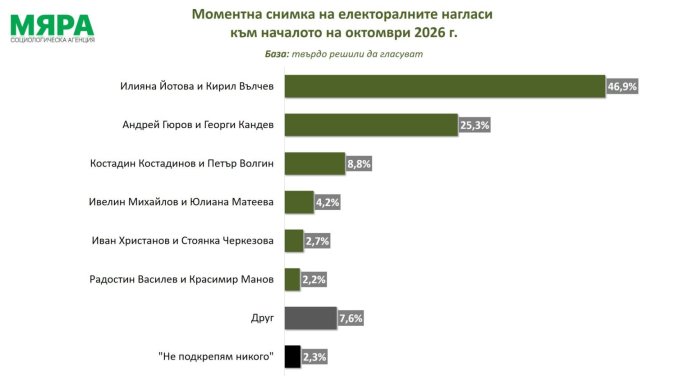 "Мяра": Йотова-Вълчев вземат 46,9% вот, Гюров-Кандев - 25,3%