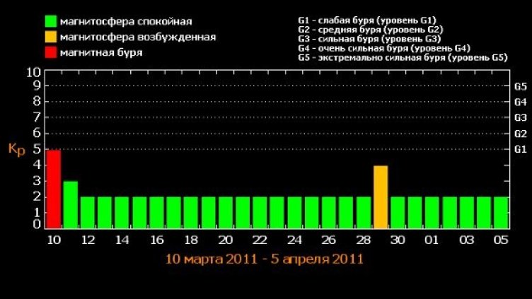 Прогноза на магнитните бури и слънчевата активност от 10 март до 5 април 2011 г. Изображение: Лаборатория по рентгенова астрономия на Слънцето, Физически институт "Лебедев"