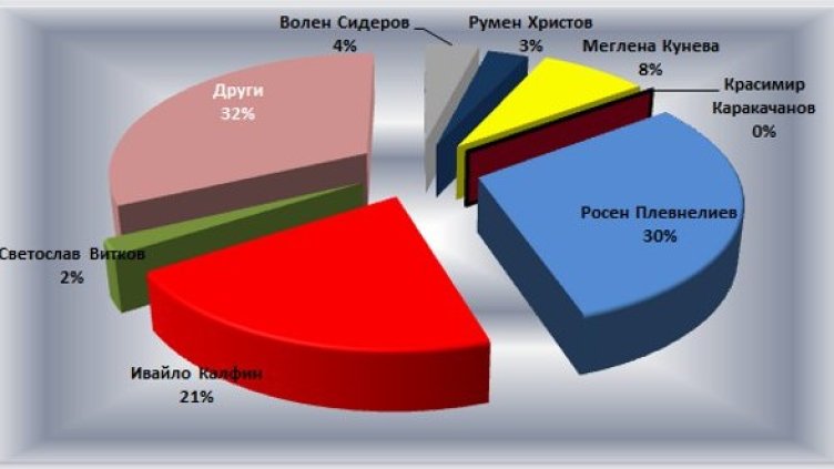 Графика: Dnes.bg