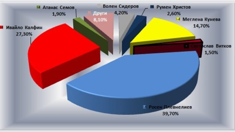 Графика: Dnes.bg