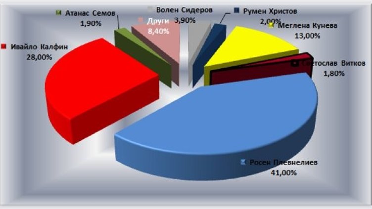 Графика: Dnes.bg