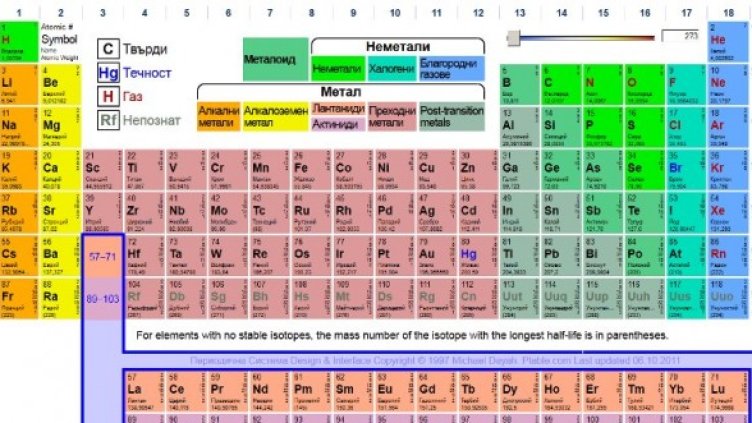 Таблица: ptable.com