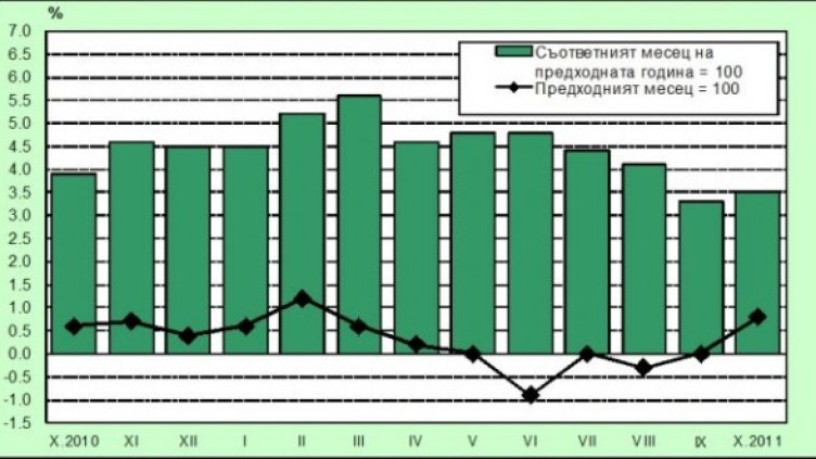 Инфлацията, измерена чрез индекса на потребителските цени, по месеци. Графика: НСИ