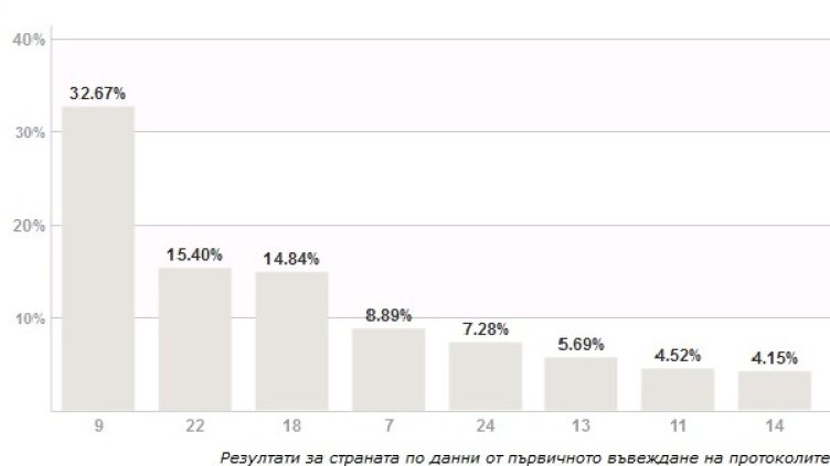 Резултати за страната при обработени 100% протоколи на СИК в РИК. Снимка ЦИК