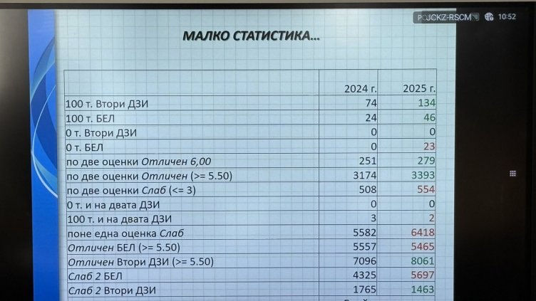 Матурите: Двоен скок на отличните оценки по БЕЛ, увеличават се и двойките