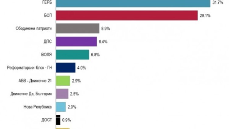 Графика: "Алфа Рисърч"