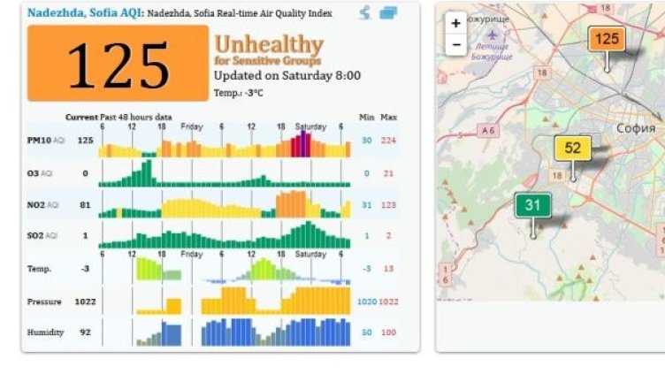 Снимка: БТА
Данните за столичния квартал "Надежда" за 25 ноември от една от измервателните станции в града. Не се посочва обаче концентрацията на PM 2.5, а само на PM 10 Снимка: Automedia