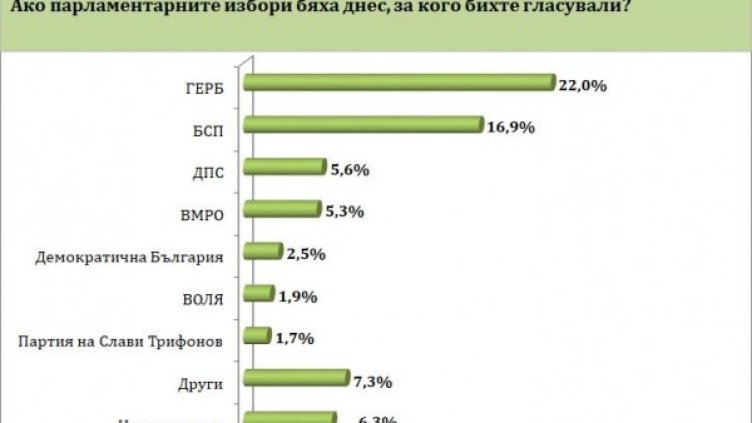 Снимка: Барометър България