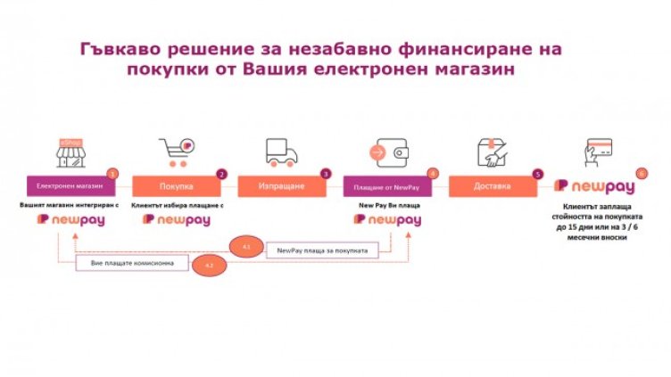 Изпреварвате конкуренцията в онлайн търговията с "купи сега, плати по-късно" модела на NewPay