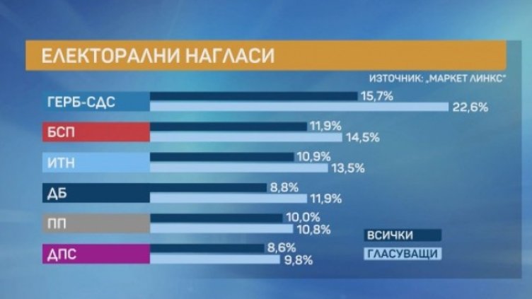 Снимка: Маркет линкес