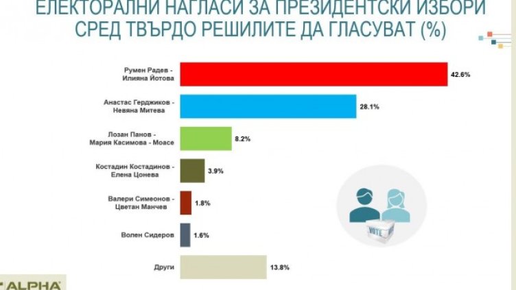 Ако изборите бяха днес: Радев печели 42.6%, Герджиков -  28.1%
