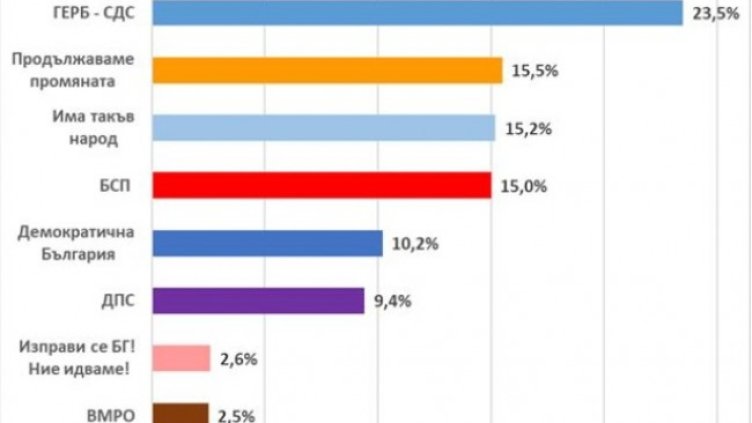 Снимка: „Екзакта Рисърч Груп“