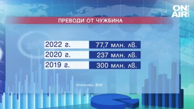 Българите в чужбина изпращат все по-малко пари у нас