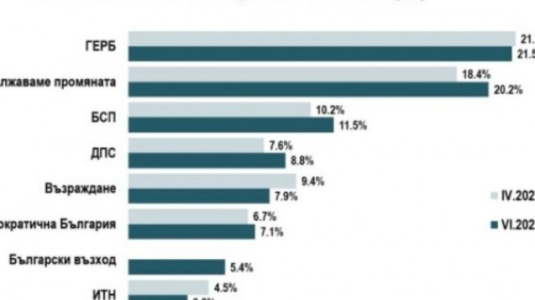 ПП настигат ГЕРБ, ИТН отпадат от следващ парламент