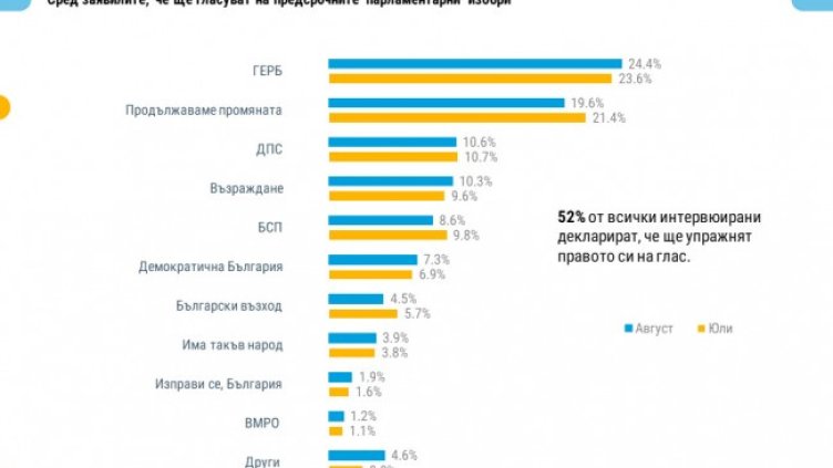 Тренд: ПП изостава с 5% от ГЕРБ, БСП се нарежда на пето място