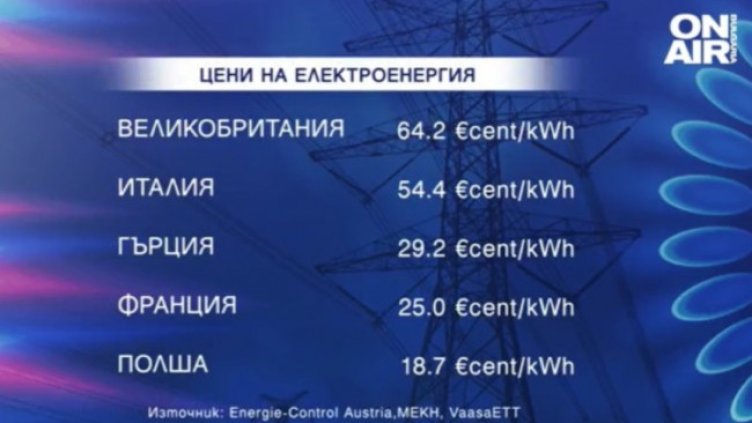 Мащабен скок на цените на енергията