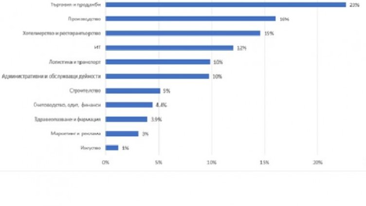 Ръст за обявите за работа: Търсят се хора в търговия и производство, спад в ИТ сектора