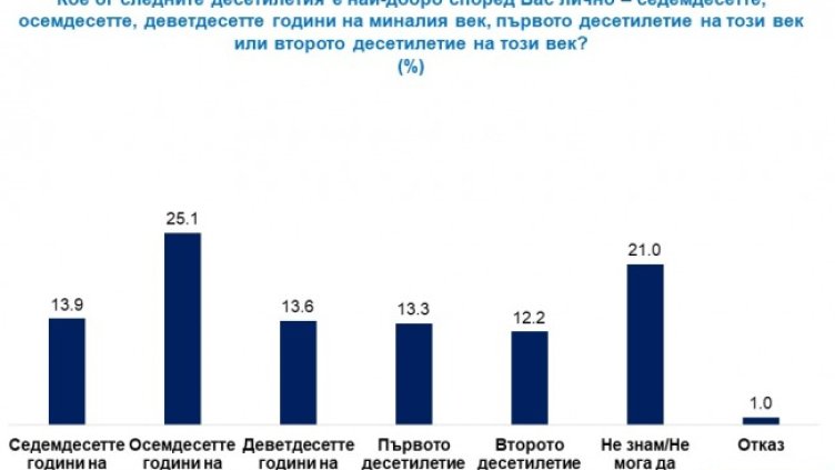 Кога беше най-добре? За 25% осемдесетте години на миналия век