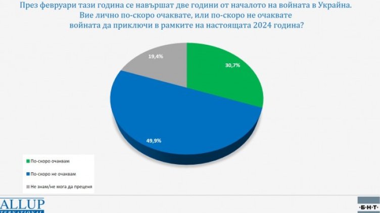 Половината българи не очакват войната в Украйна да приключи през 2024 г.