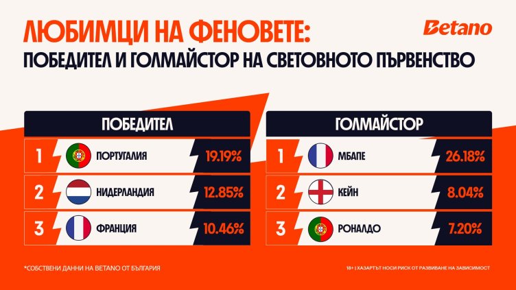 Португалия запазва доверието на българските фенове преди решителната фаза на Световното първенство