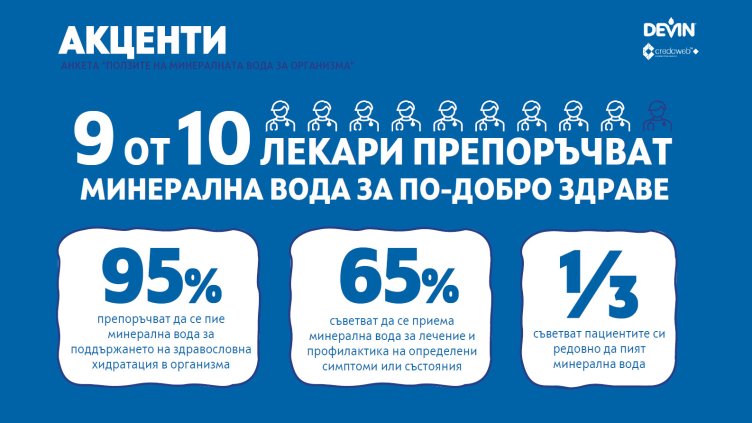 DEVIN Минерална е в топ 3 най-препоръчвани минерални води от лекари в България