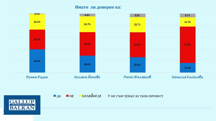 Румен Радев с най-голямо доверие, при лидерите на партиите сериозно разместване