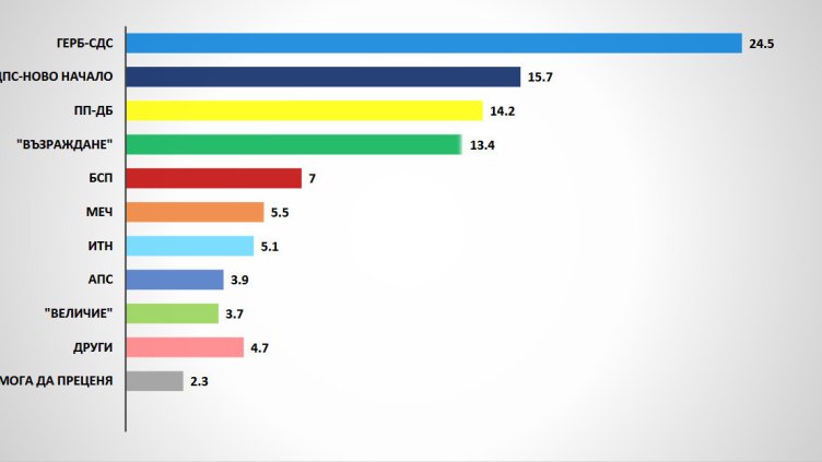 Снимка: Галъп интернешънъл болкан