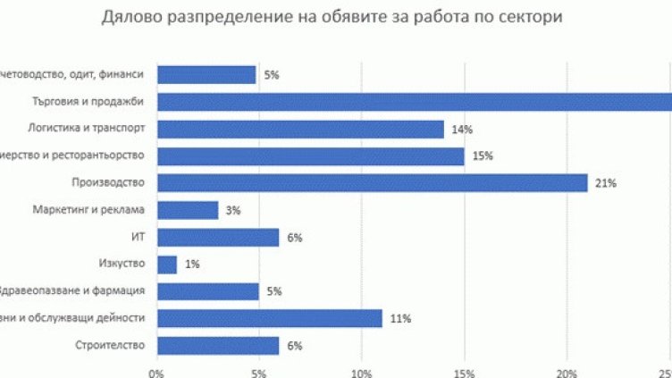 Бизнесът търси хора за производство, търговия, хотелиерство