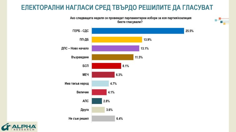 При избори днес: ГЕРБ с почти двойна преднина пред ПП-ДБ, ДПС-НН са трети