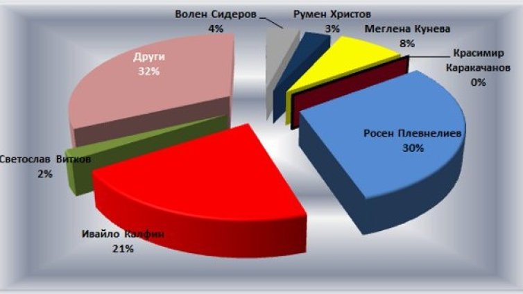 Предпоследна президентска подредба