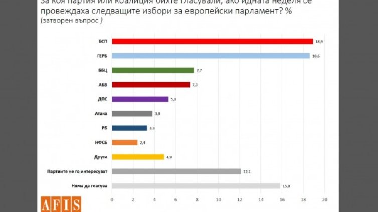 БСП или ГЕРБ? Кой сега е №1... за избирателите?