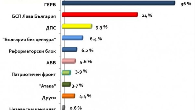 Шест партии влизат в новия парламент, сочи проучване 