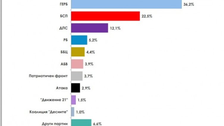 При вот сега: ГЕРБ взимат 105-110 депутати, БСП - с 13% по-малко