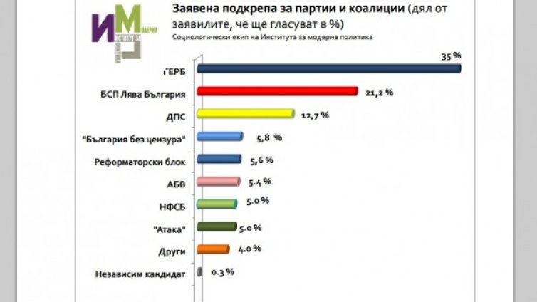 Задава се рекорд &ndash; парламент с 8 партии, сочи проучване