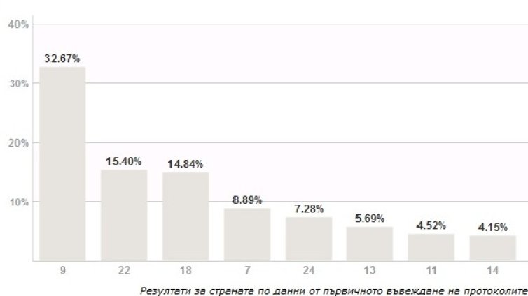 При 100% обработени протоколи: Осем партии влизат в НС