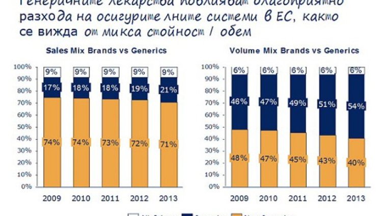 8% e ръстът на лекарствения пазар у нас за годината