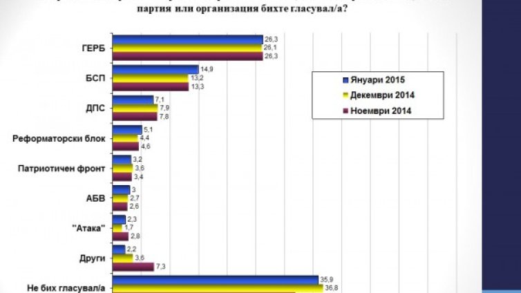 БСП с плахи стъпки скъсява дистанцията с ГЕРБ