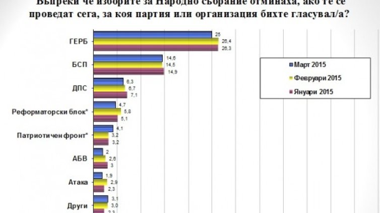 Меденият месец свърши: "Борисов 2" губи височина